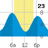 Hampton Beach tide chart for Thursday, January 23, 2025