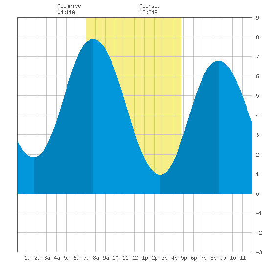 Hampton Beach tide chart for Saturday, January 25, 2025