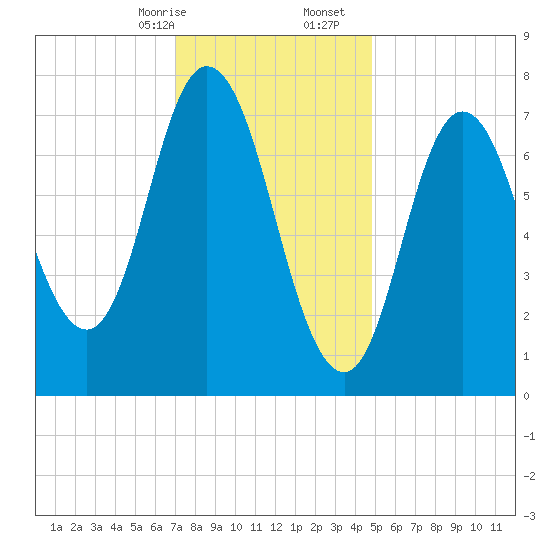 Hampton Beach tide chart for Sunday, January 26, 2025