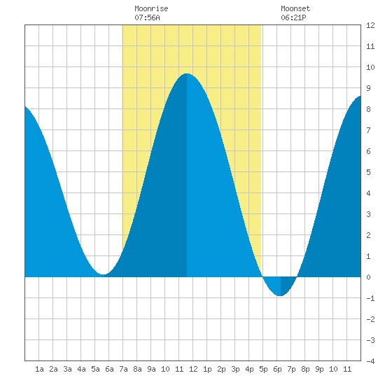 Hampton Beach tide chart for Thursday, January 30, 2025