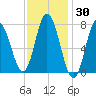 Hampton Beach tide chart for Thursday, January 30, 2025