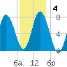 Hampton Beach tide chart for Saturday, January 4, 2025