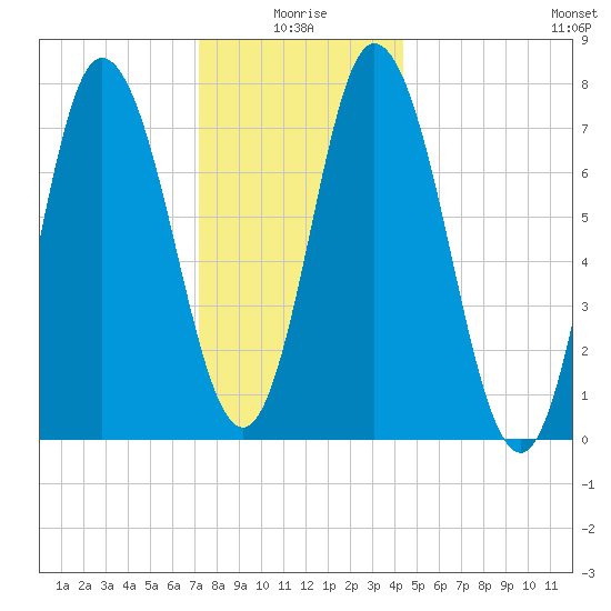 Hampton Beach tide chart for Sunday, January 5, 2025