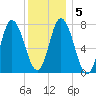 Hampton Beach tide chart for Sunday, January 5, 2025