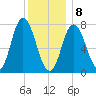 Hampton Beach tide chart for Wednesday, January 8, 2025