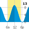 Hampton Beach tide chart for Thursday, February 13, 2025