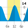 Hampton Beach tide chart for Friday, February 14, 2025