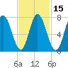 Hampton Beach tide chart for Saturday, February 15, 2025