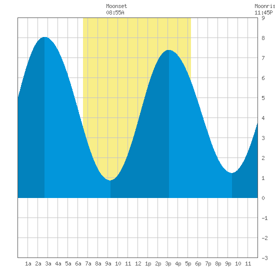 Hampton Beach tide chart for Tuesday, February 18, 2025