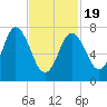 Hampton Beach tide chart for Wednesday, February 19, 2025