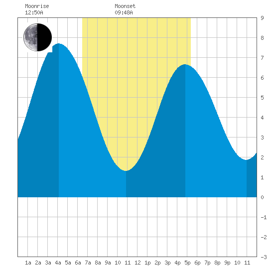 Hampton Beach tide chart for Thursday, February 20, 2025