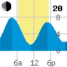Hampton Beach tide chart for Thursday, February 20, 2025
