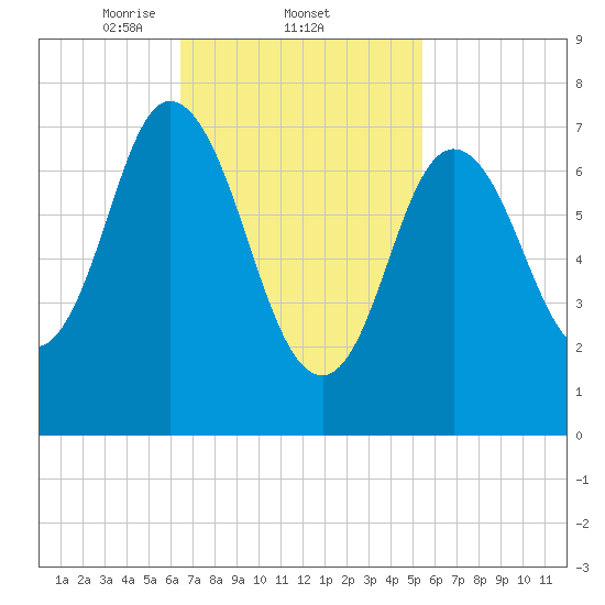 Hampton Beach tide chart for Saturday, February 22, 2025
