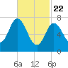 Hampton Beach tide chart for Saturday, February 22, 2025