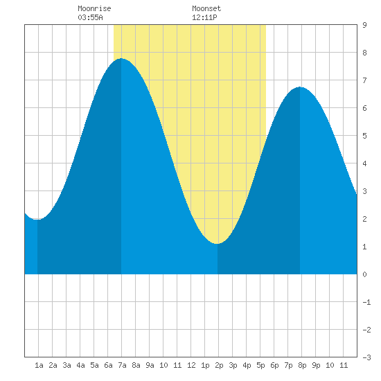 Hampton Beach tide chart for Sunday, February 23, 2025