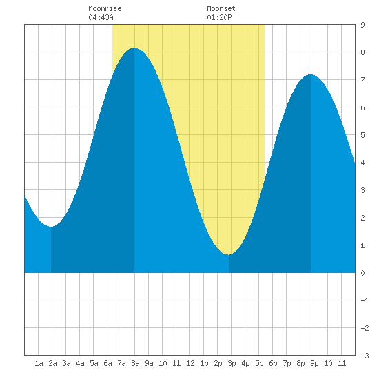 Hampton Beach tide chart for Monday, February 24, 2025