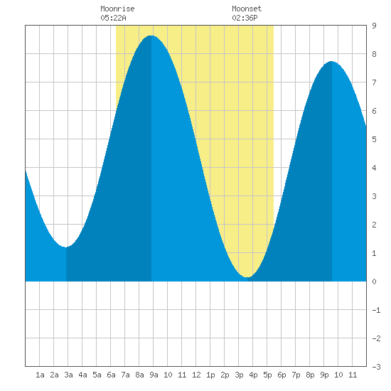 Hampton Beach tide chart for Tuesday, February 25, 2025