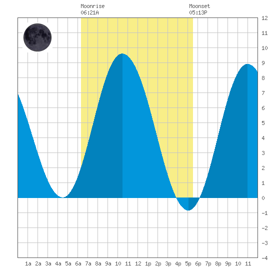 Hampton Beach tide chart for Thursday, February 27, 2025