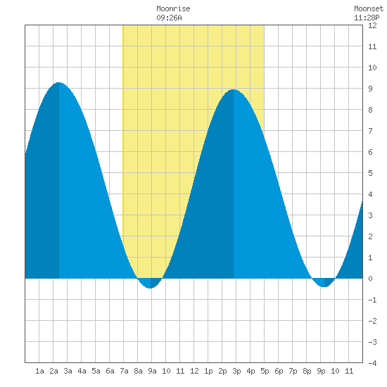 Hampton Beach tide chart for Monday, February 3, 2025