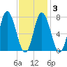 Hampton Beach tide chart for Monday, February 3, 2025