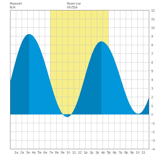 Hampton Beach tide chart for Tuesday, February 4, 2025