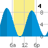 Hampton Beach tide chart for Tuesday, February 4, 2025