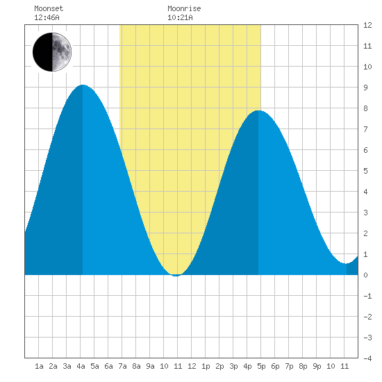 Hampton Beach tide chart for Wednesday, February 5, 2025
