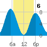 Hampton Beach tide chart for Thursday, February 6, 2025