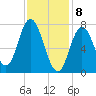 Hampton Beach tide chart for Saturday, February 8, 2025