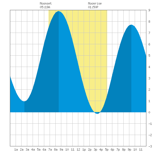 Hampton Beach tide chart for Sunday, February 9, 2025