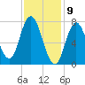Hampton Beach tide chart for Sunday, February 9, 2025