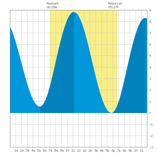 Hampton Beach tide chart for Wednesday, March 12, 2025