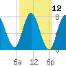 Hampton Beach tide chart for Wednesday, March 12, 2025