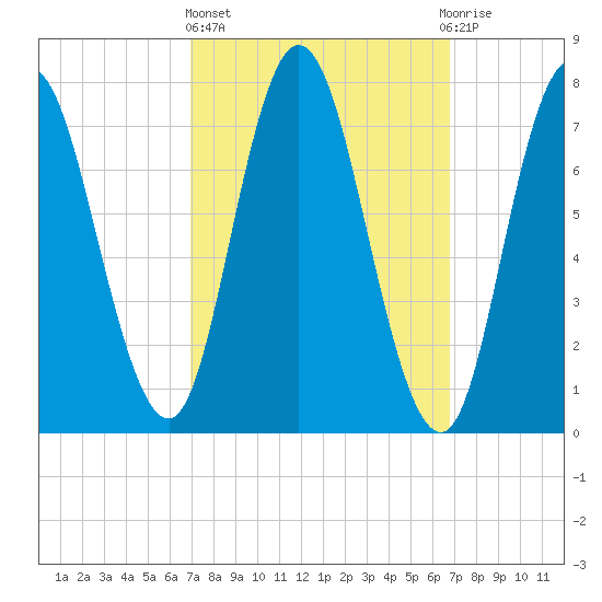 Hampton Beach tide chart for Thursday, March 13, 2025