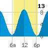 Hampton Beach tide chart for Thursday, March 13, 2025