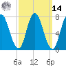 Hampton Beach tide chart for Friday, March 14, 2025