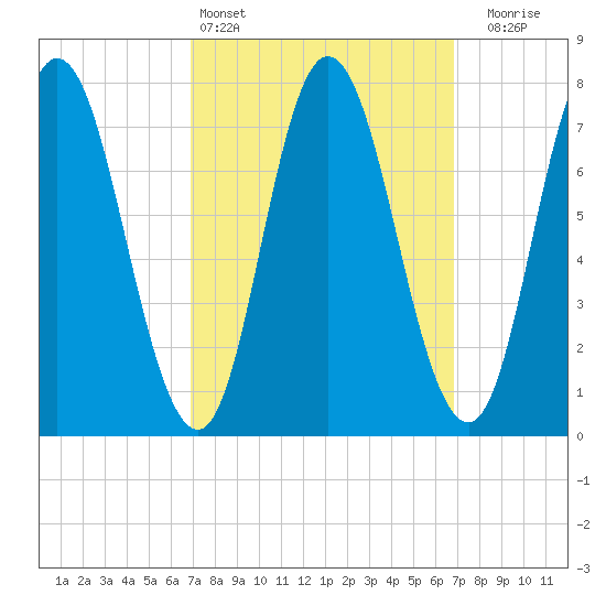Hampton Beach tide chart for Saturday, March 15, 2025