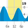 Hampton Beach tide chart for Wednesday, March 19, 2025