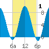 Hampton Beach tide chart for Saturday, March 1, 2025