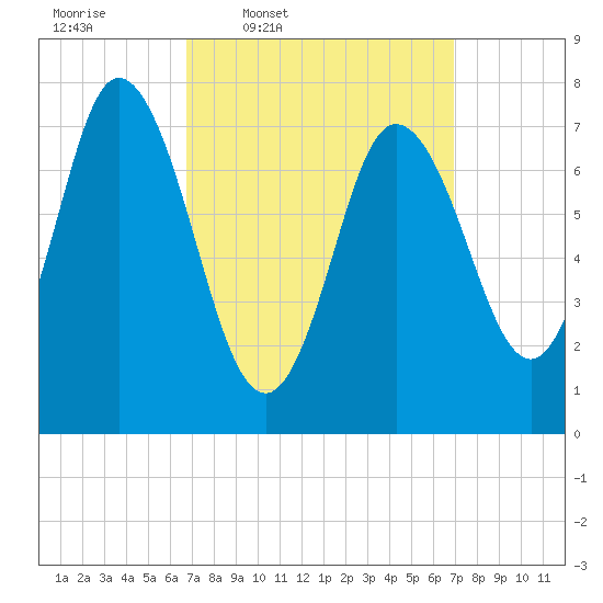 Hampton Beach tide chart for Thursday, March 20, 2025
