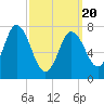 Hampton Beach tide chart for Thursday, March 20, 2025