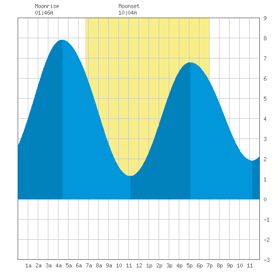Hampton Beach tide chart for Friday, March 21, 2025