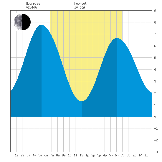 Hampton Beach tide chart for Saturday, March 22, 2025