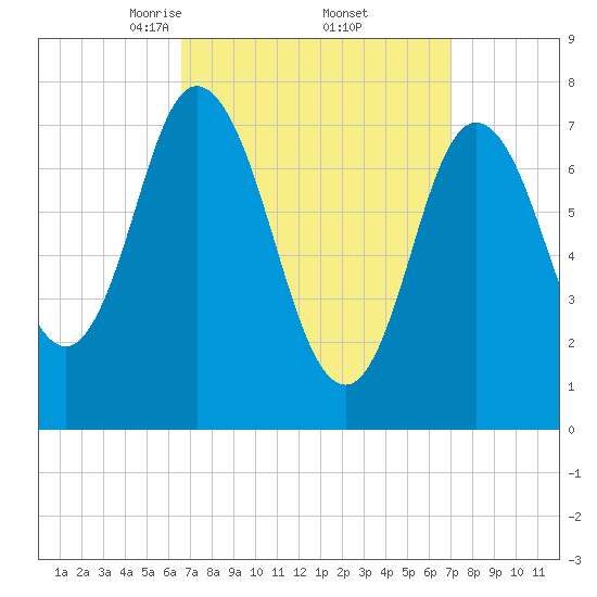 Hampton Beach tide chart for Monday, March 24, 2025