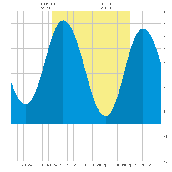Hampton Beach tide chart for Tuesday, March 25, 2025