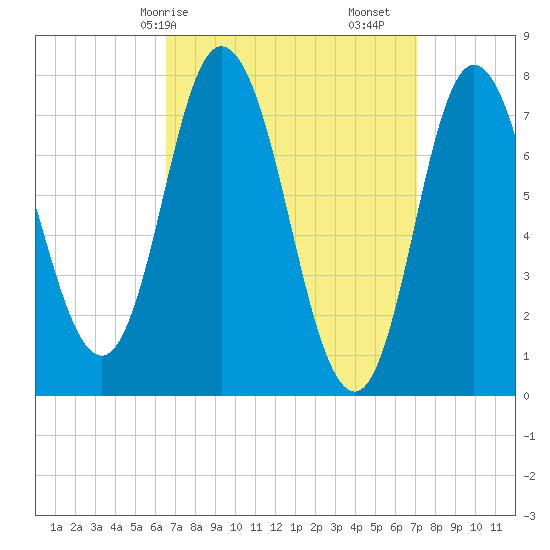 Hampton Beach tide chart for Wednesday, March 26, 2025