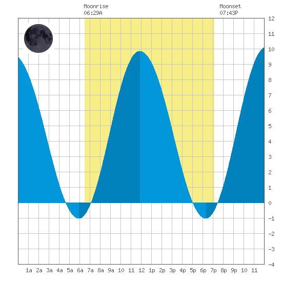 Hampton Beach tide chart for Saturday, March 29, 2025