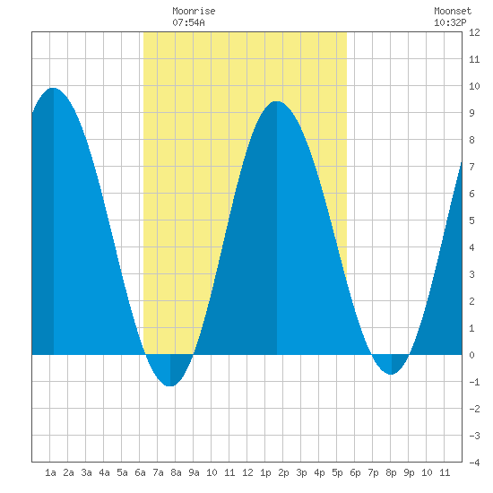Hampton Beach tide chart for Monday, March 3, 2025