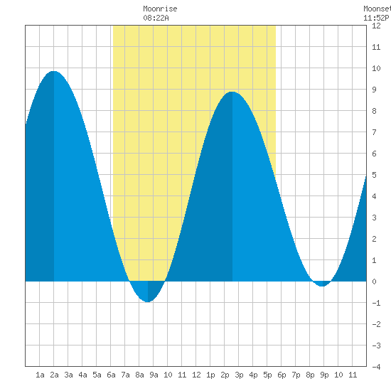 Hampton Beach tide chart for Tuesday, March 4, 2025