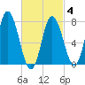 Hampton Beach tide chart for Tuesday, March 4, 2025